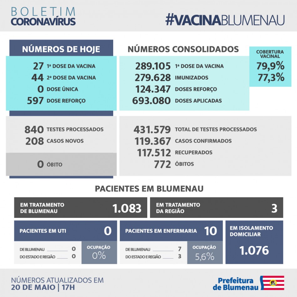 Boletim Coronavírus Blumenau - 20/5/2022