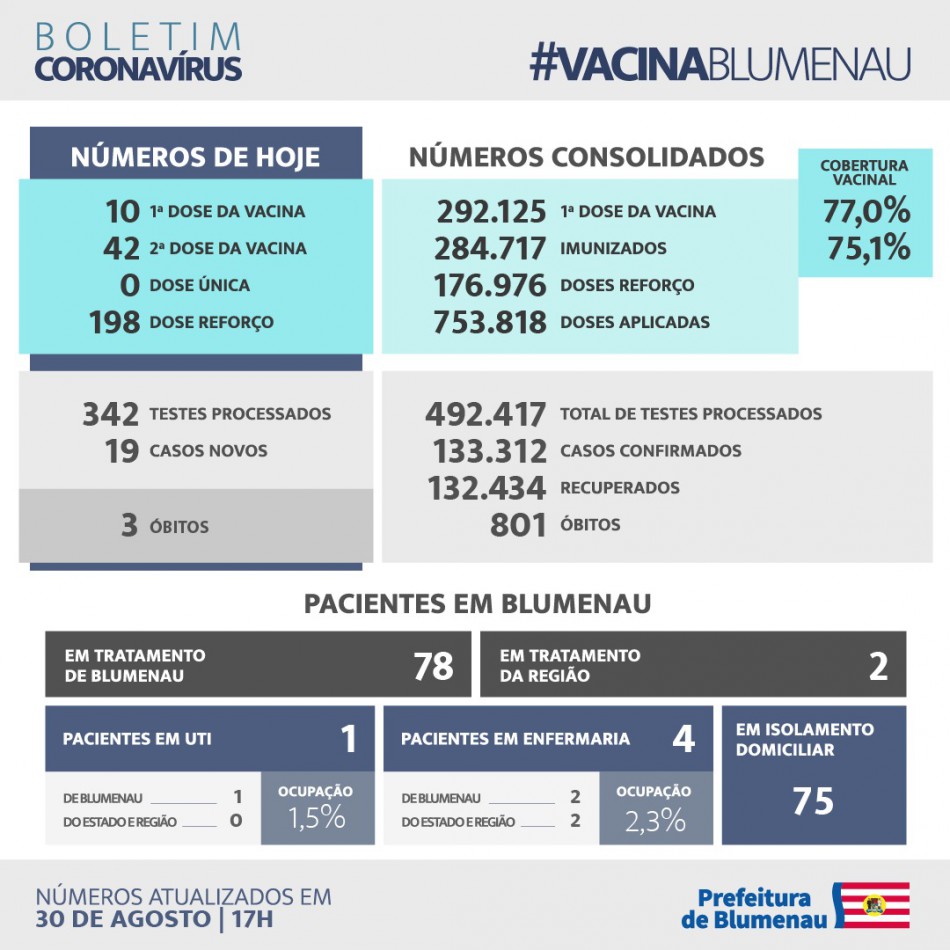Boletim Coronavírus Blumenau - 30/8/2022