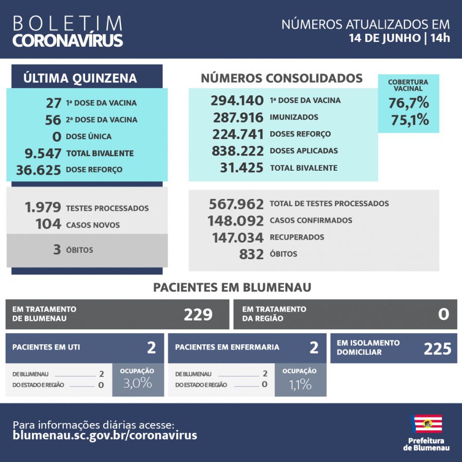 Boletim Coronavírus Blumenau - 14/06/2023