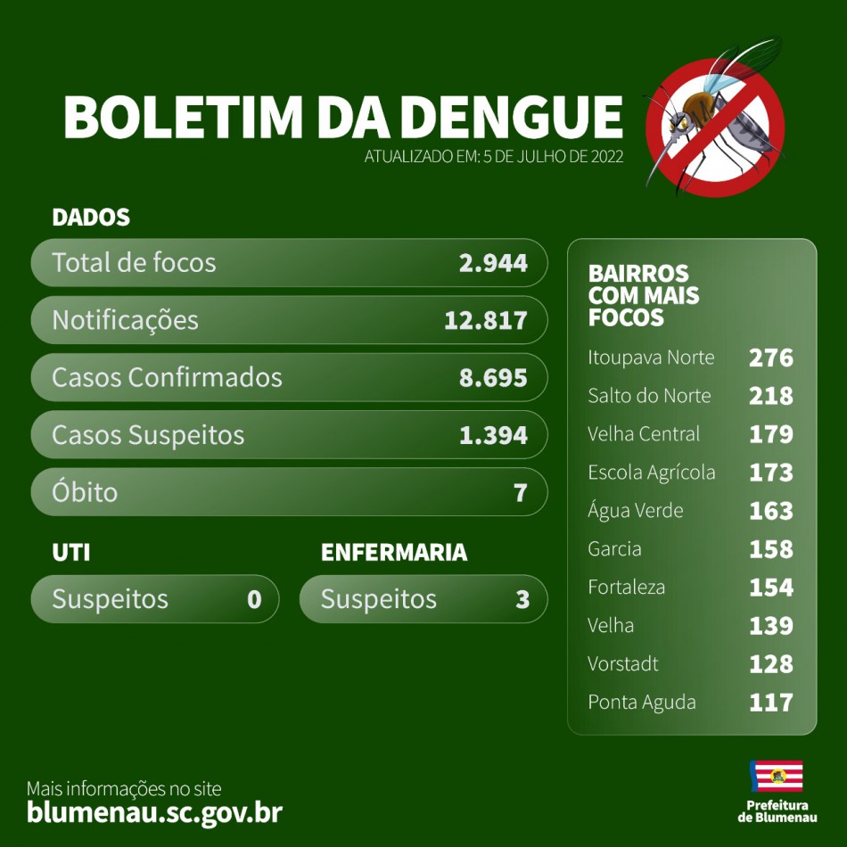 Blumenau confirma sétimo óbito por dengue na cidade