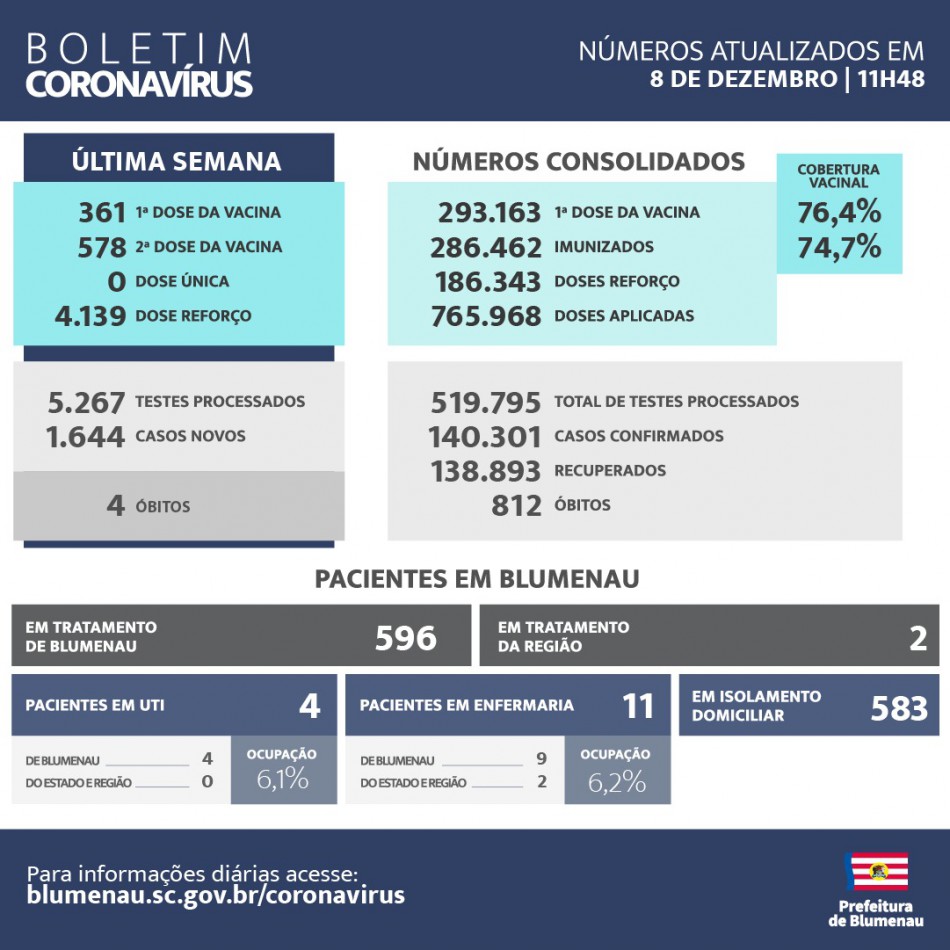 Boletim Coronavírus Blumenau  08/12/2022