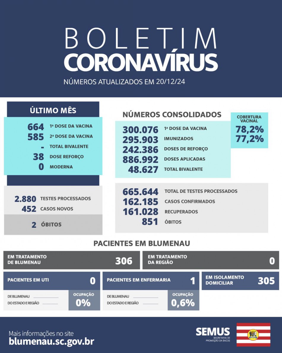 Boletim Coronavírus Blumenau - Dezembro de 2024